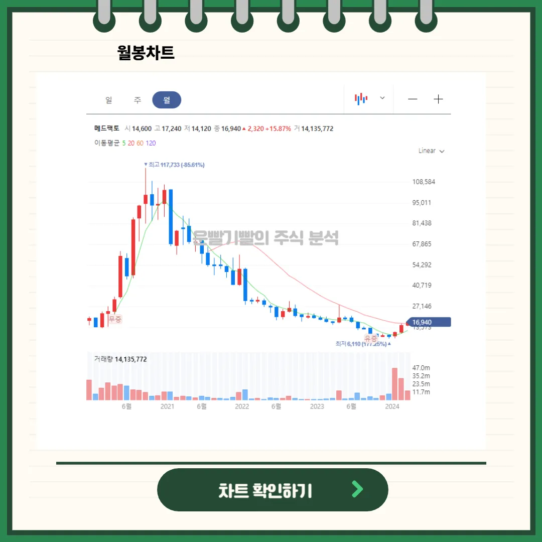 메드팩토 일봉/월봉 차트