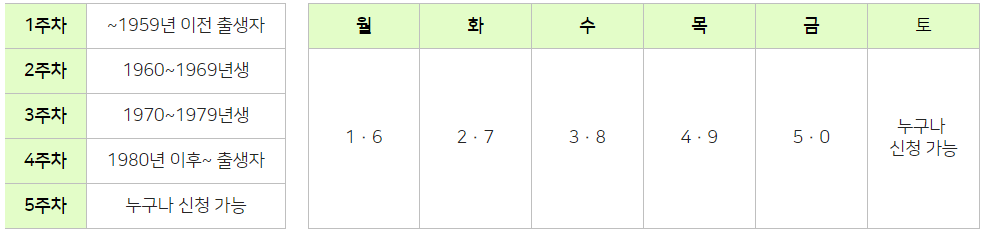 재난 지원금 신청 방법 5부 요일제 적용