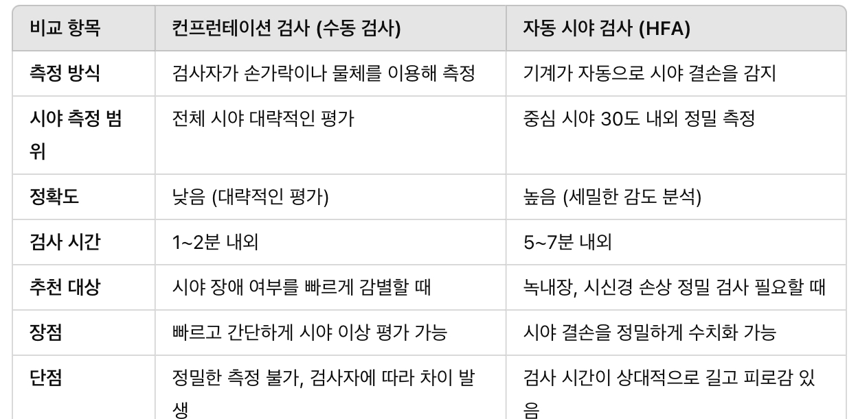 컨프런테이션 시야 검사 vs 자동 시야 검사(HFA) 비교