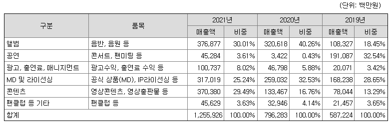 하이브-주요-제품-및-서비스