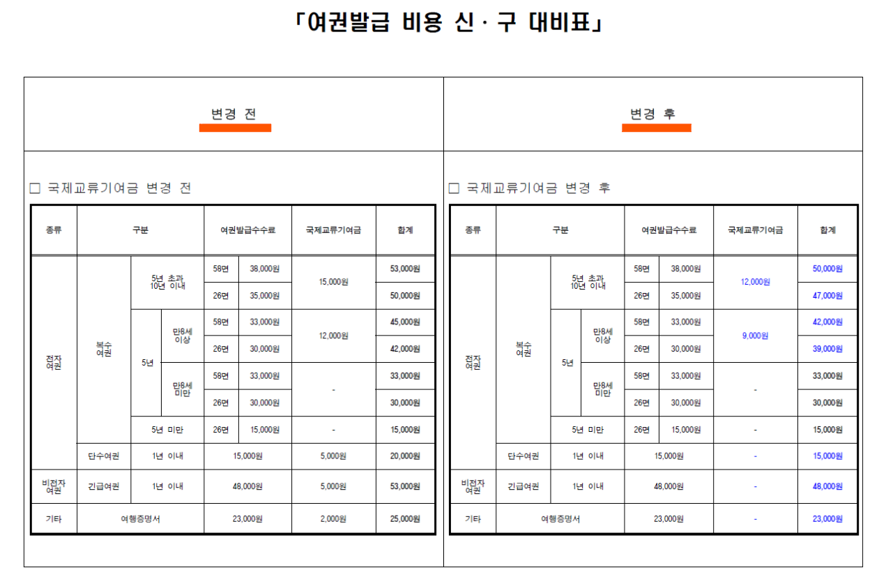 여권발급 비용 변경