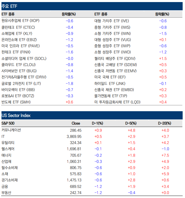  [3/25] 글로벌 주식시장 변화와 전망
