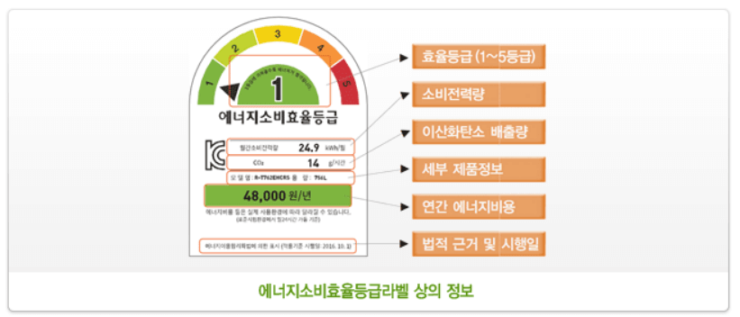 에너지소비효율을 따진 필터등급