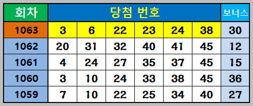 1063회 당첨번호