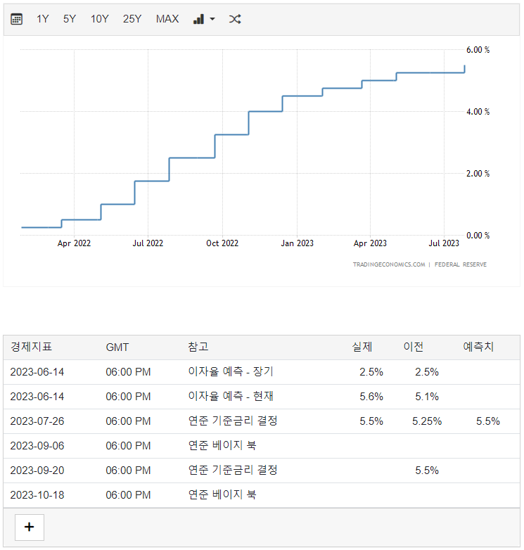 미국금리변동추이