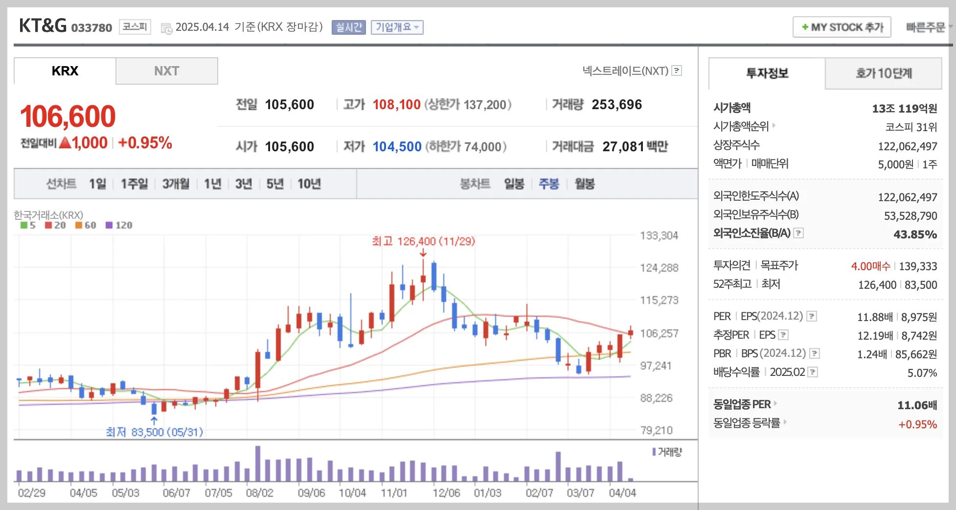 KT&amp;G 주봉 차트