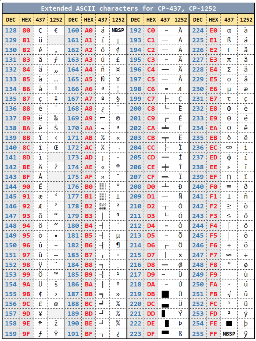 ASCII 및 확장 ASCII 2