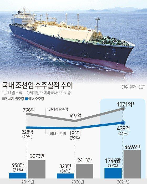  조선주 대장주 알아보자