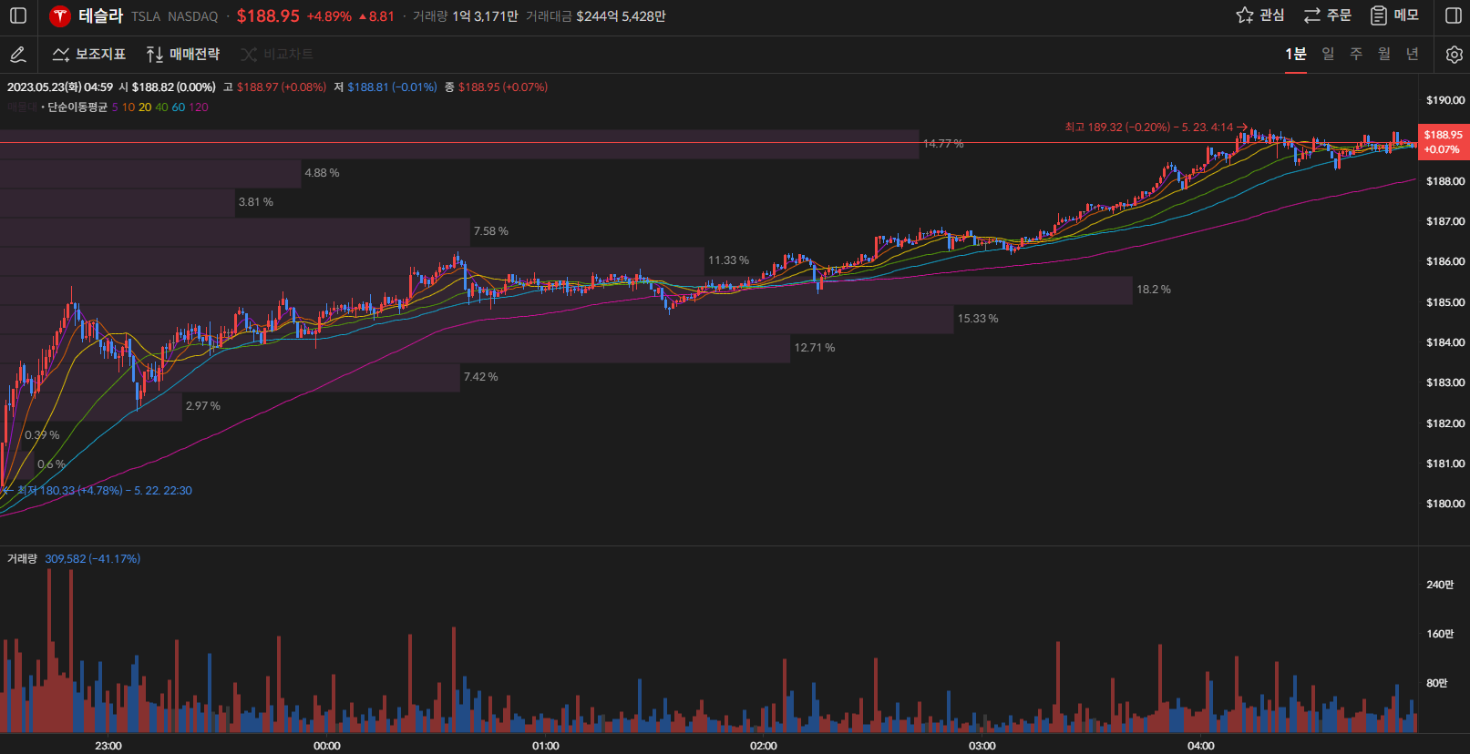 테슬라 주가 1분봉