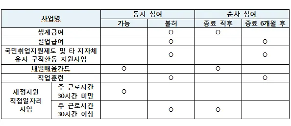 타 사업 중복 참여 조건표