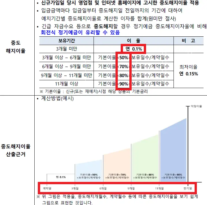 우리은행 중도해지 이율 그림입니다.