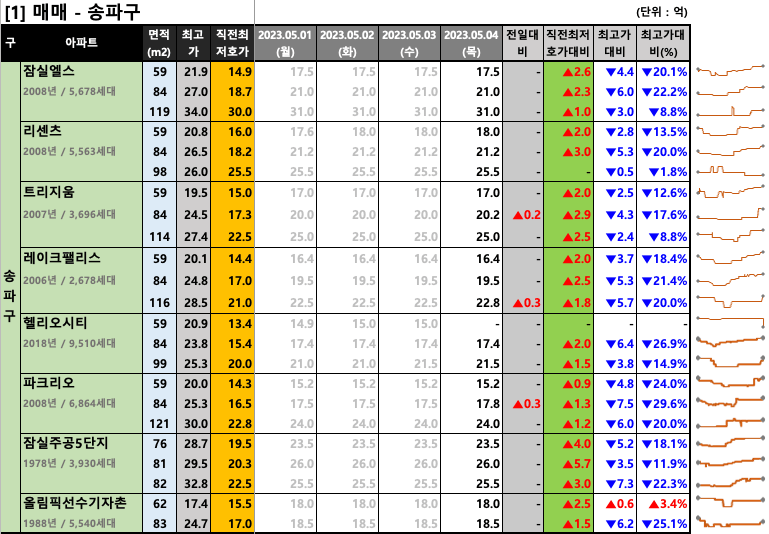  [2023-05-05 금요일] 네이버 부동산 매물 최저 호가