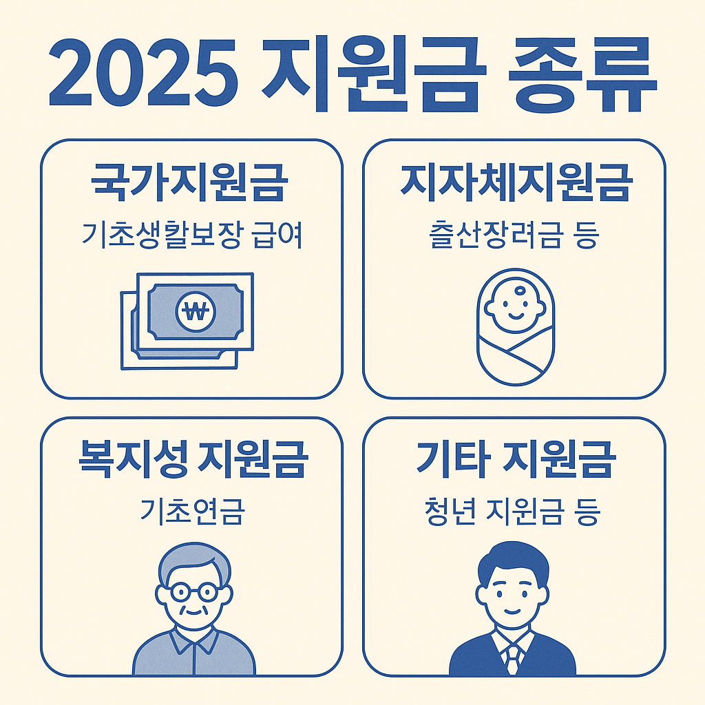 2025년 정부지원금, 복지정책, 지자체 보조금, 청년·노인·가정 지원금