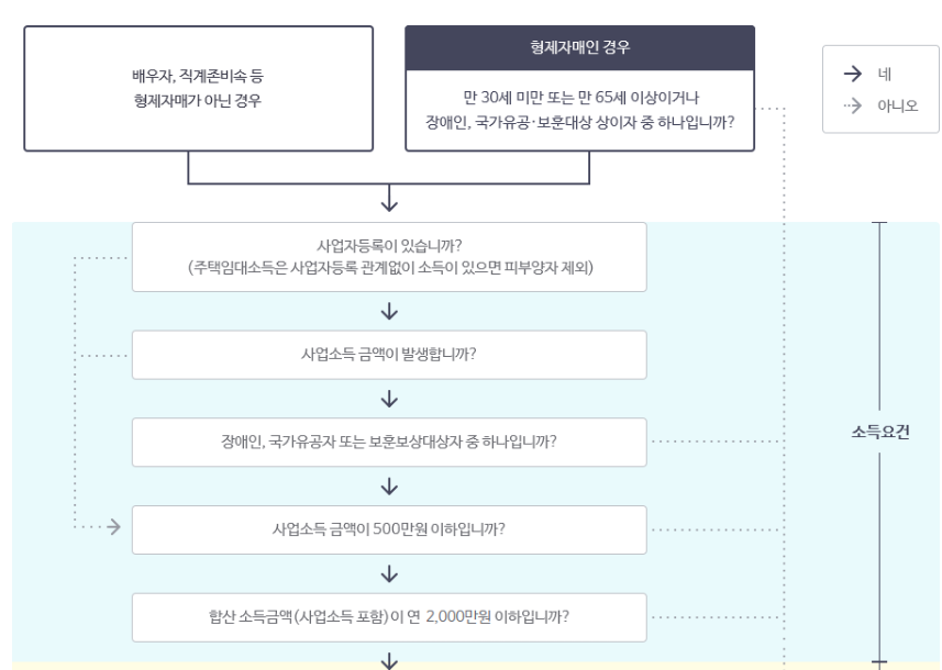 건강보험 피부양자 자격 인정 기준