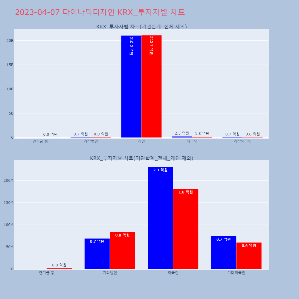 다이나믹디자인_KRX_투자자별_차트