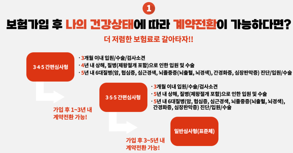 간편건강보험 총정리