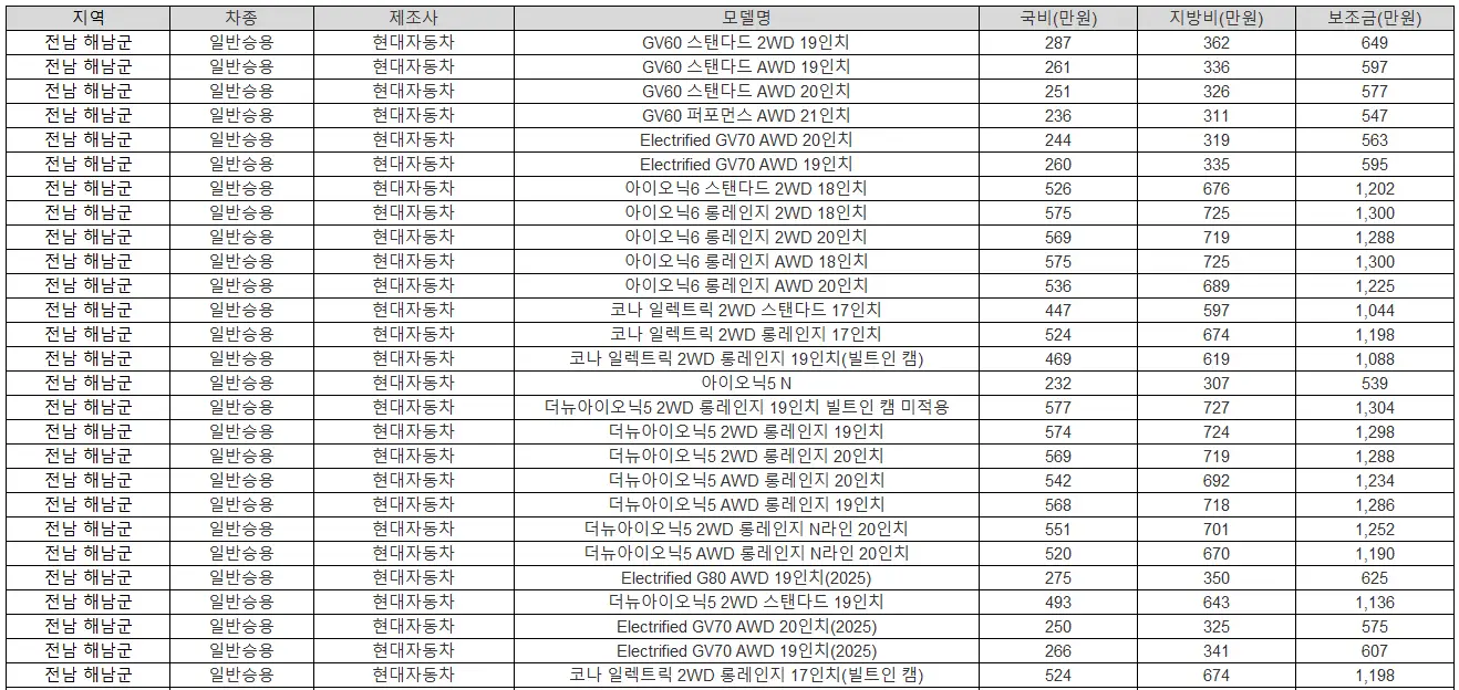 2025년 전남 해남군 전기차 보조금