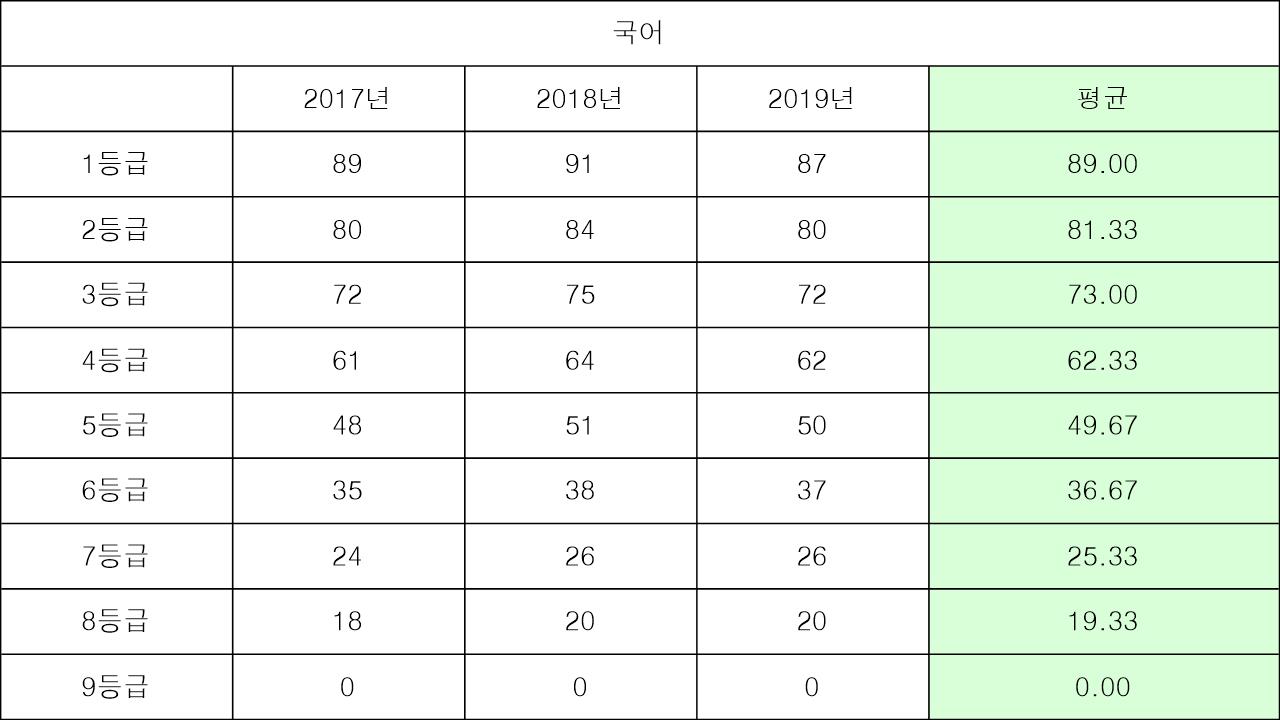  2021학년도 2020년 대학수학능력시험 6월 모의고사(모의평가)의 모든 것을 알려드립니다.(+3년간 등급컷)국어/수학/사회탐구/과학탐구/직업탐구/제2외국어