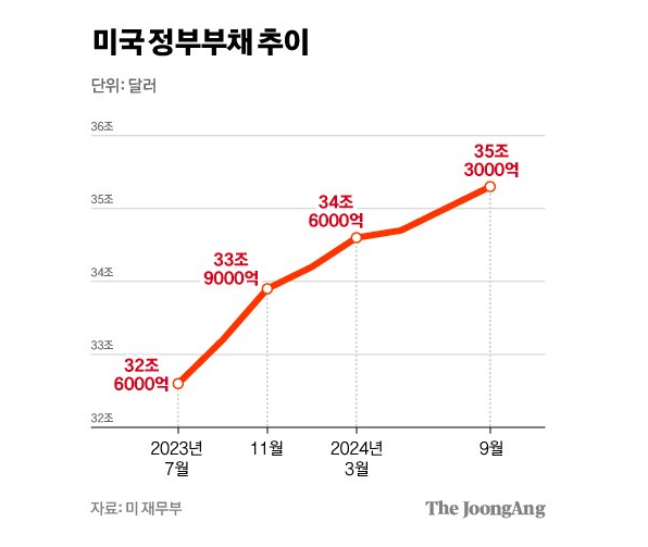 미국 정부부채 추이