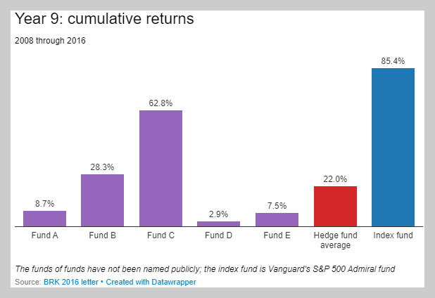 2008~2016년 S&P500 인덱스펀드인 SPY ETF와 해지펀드 수익률 비교
