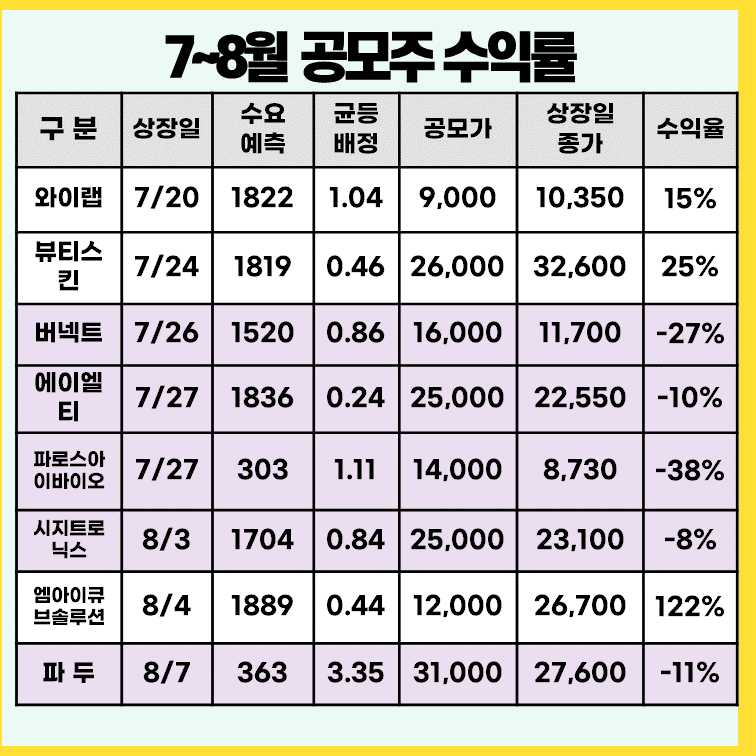 7월-8월-공모주-수익률