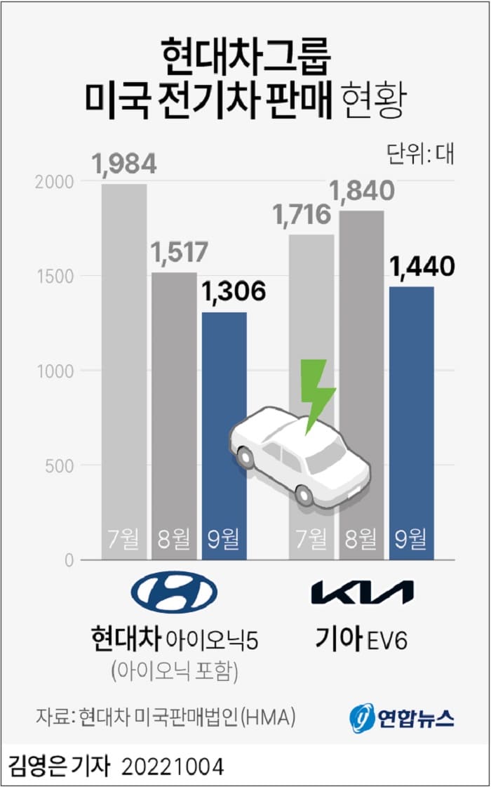 현대차&#44; 전기차 판매 크게 감소 ㅣ 삼성전자&#44; 1.4나노(㎚·10억분의 1m) 공정 반도체 양산 선언