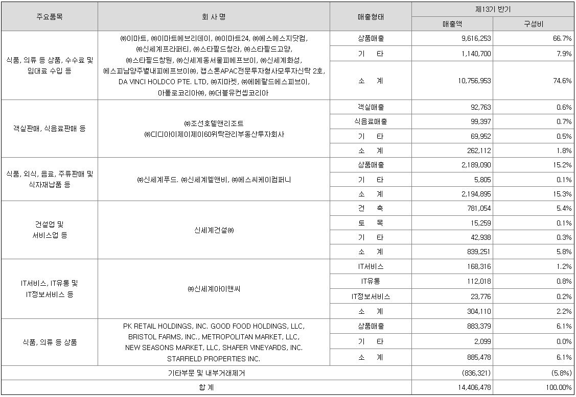 이마트 주가 및 기업분석