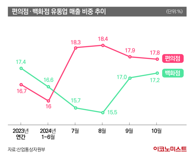 편의점 백화점 유통업 매출 비중 추이