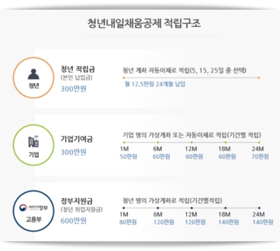  2021년 청년 내일채움공제 자격 및 신청방법, 중도해지, 납입유예 (재직자) 알아봤습니다.