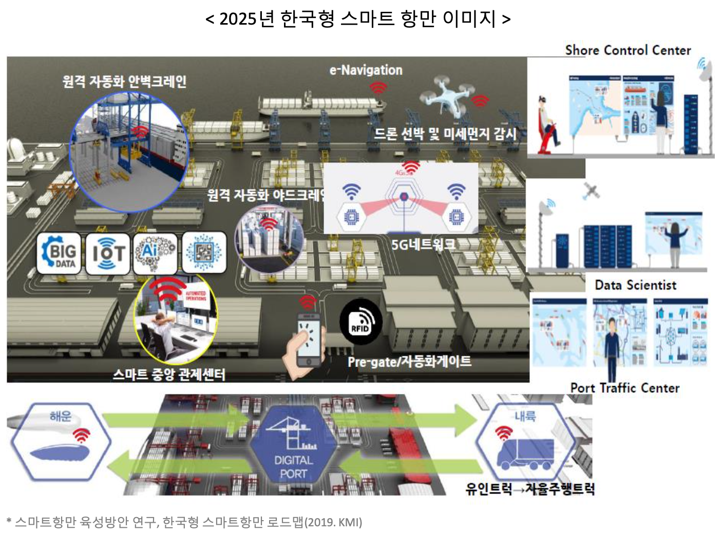 2025년 한국형 스마트 항만