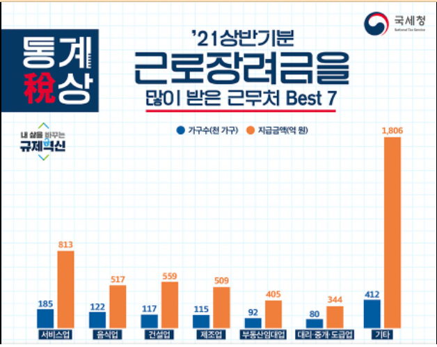 근로장려금많이받은직업