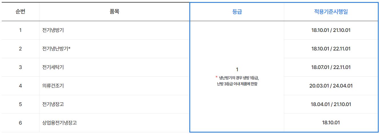 신청 가능 고효율 기기 지원 품목 표