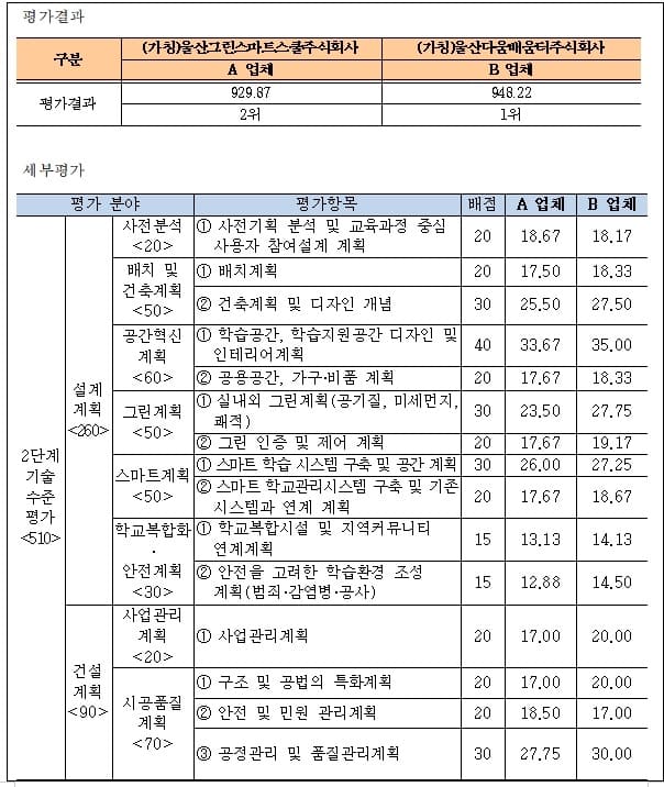 울산교육청&#44; 울산 미래학교 BTL 우선협상사업자 선정