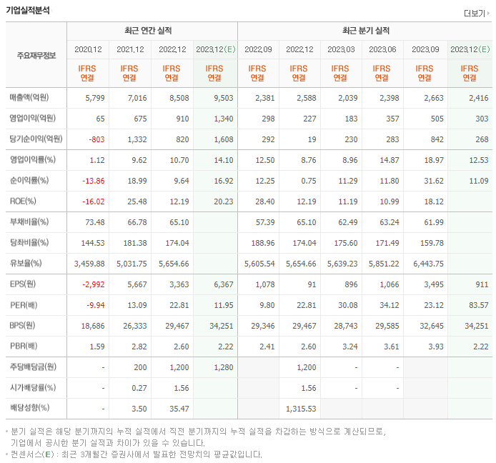 에스엠_실적