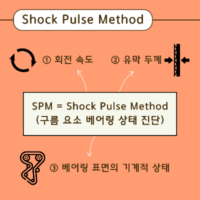 SPM=Shock-Pulse-Method:구름-요소-베어링-상태-진단
주요-3요소-:-회전-속도&#44;-유막-두께&#44;-베어링-표면의-기계적-상태