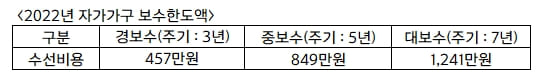 자가가구 보수한도액