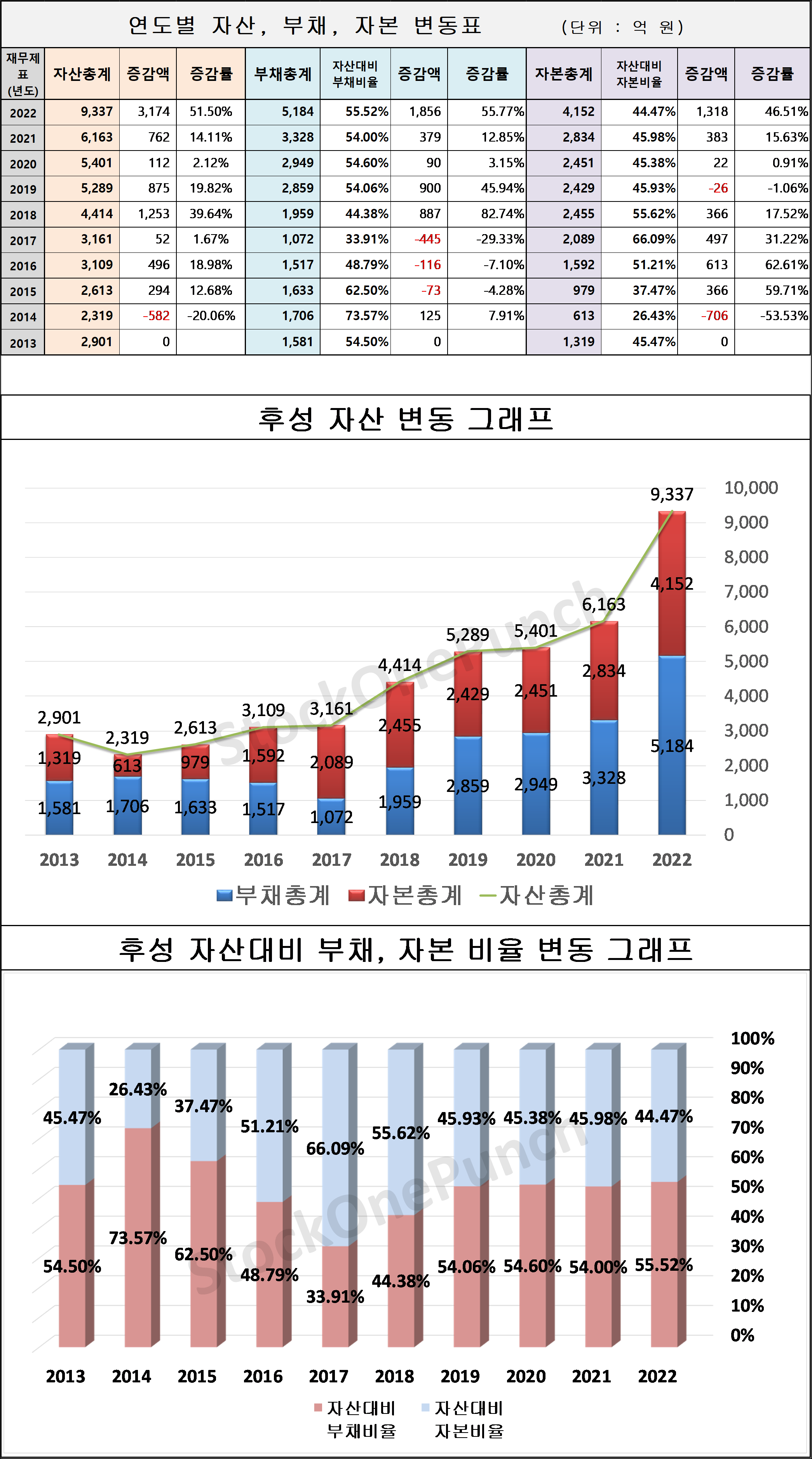 후성 의 연도별 자산, 부채, 자본 변동표 및 그래프