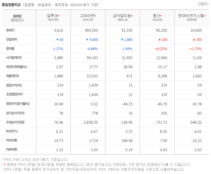 알루코_동종업비교자료