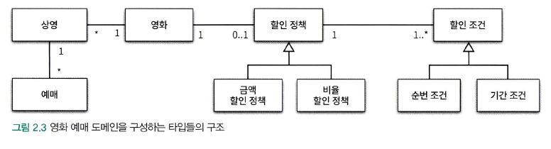 도메인 모델