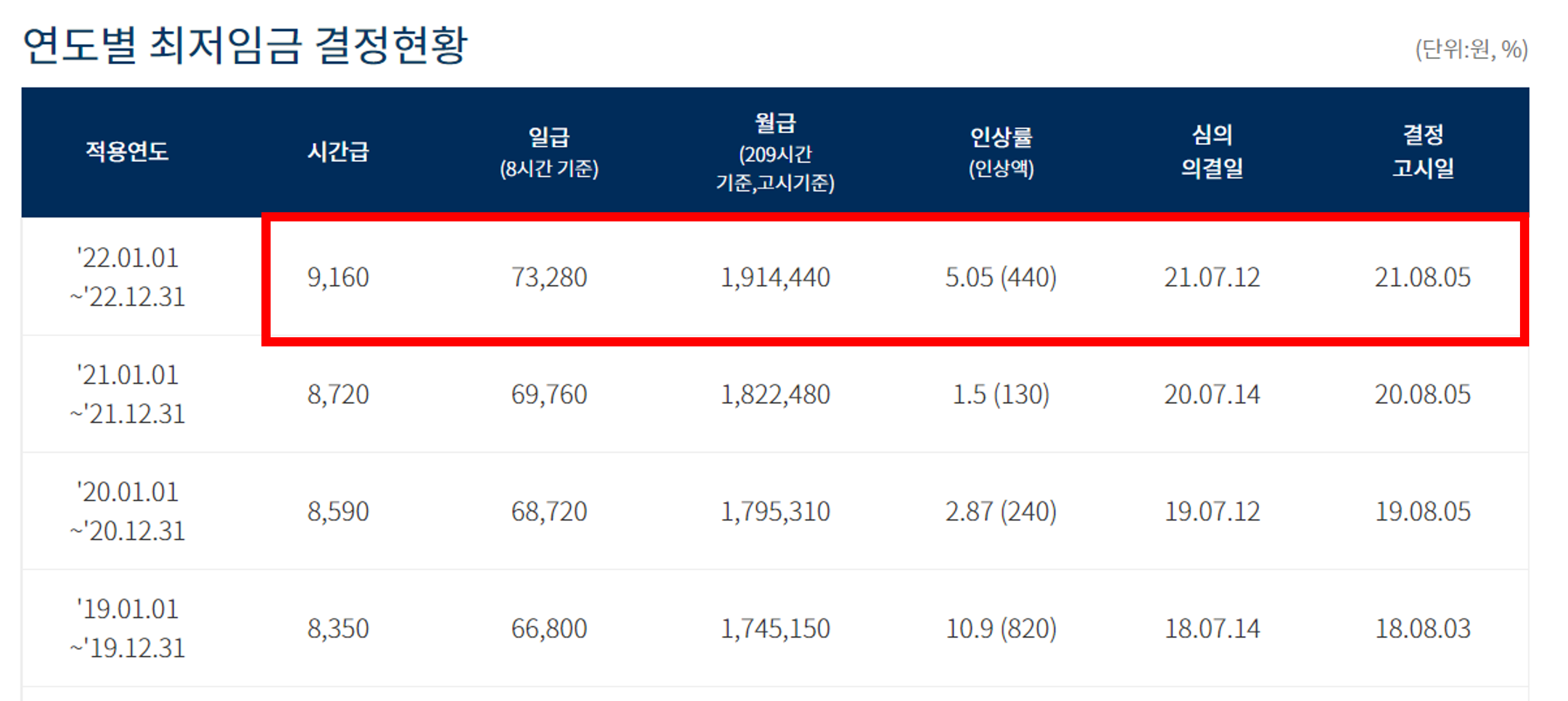 2022년 최저시급 최저시급 4대보험