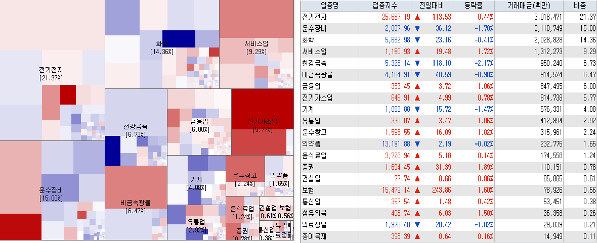 5.2 전일 코스피 업종현황