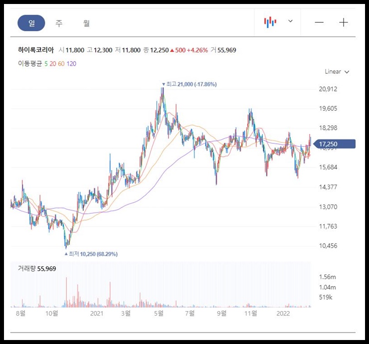 하이록코리아 일봉 차트