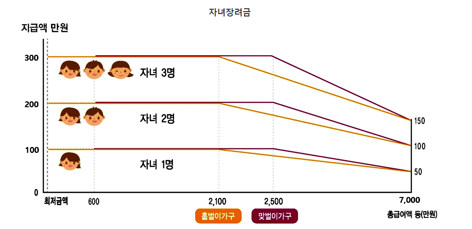 자녀장려금 기준금액