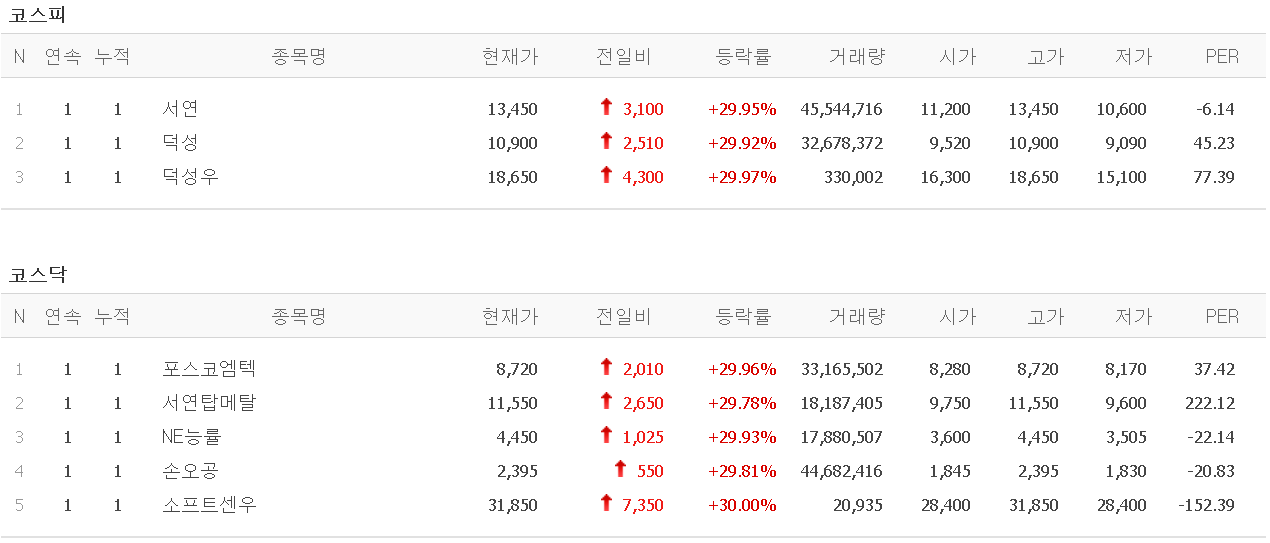  멜리에주식) 3월 4일 상한가 (서연/덕성/포스코엠텍/서연탑메탈/NE능률/손오공/소프트센우)