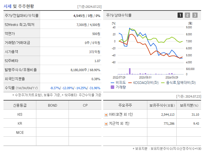 비피도_기업개요