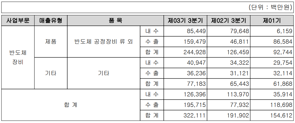 피에스케이 실적 구분 현황 (2021년 3분기)