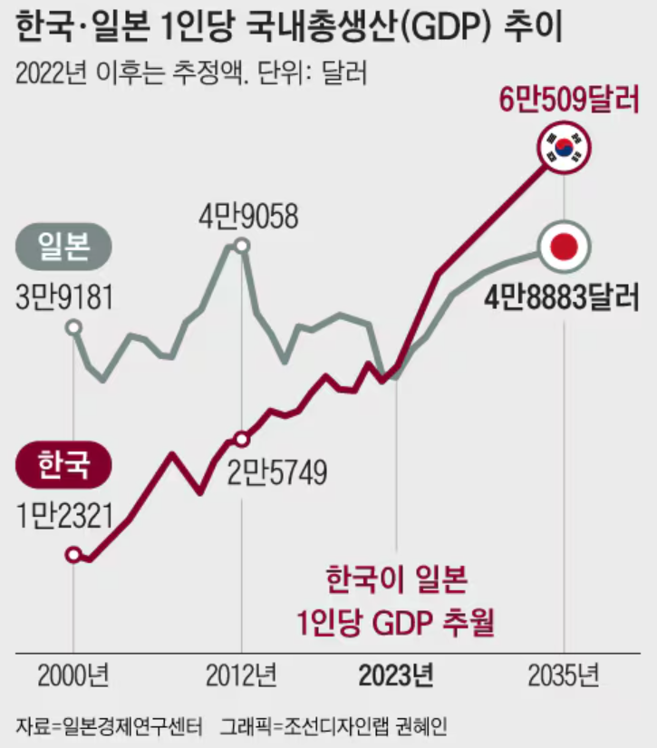 한국 일본 1인당 국내 총생산 추이