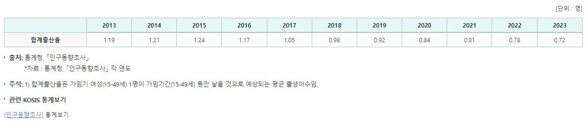 지난 10년간 합계출산율