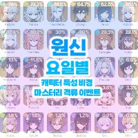  원신 요일별 캐릭터 특성 재료 - 마스터리의 격류 이벤트 [ 4.1 ]