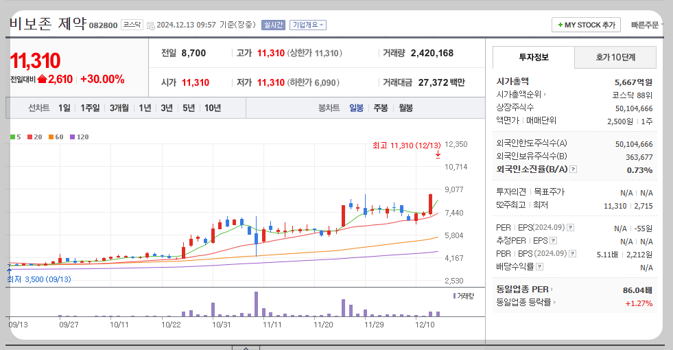 비보존제약 주가분석